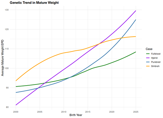 MW genetic trends